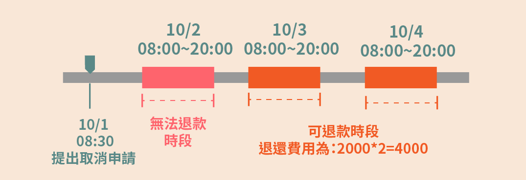 退款流程